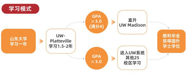 山東大學留學